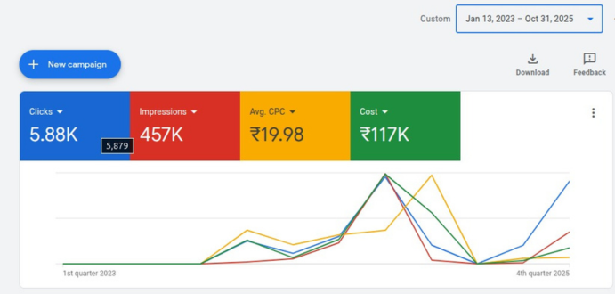 Google Ads keyword performance and cost-per-click metrics