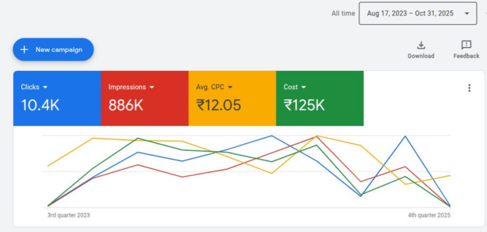 Paid search campaign results highlighting lead acquisition