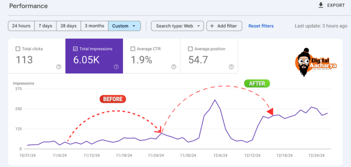 SEO analytics dashboard highlighting traffic growth and visibility